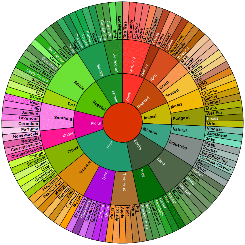 The Cannabis Flavor/Scent Wheel